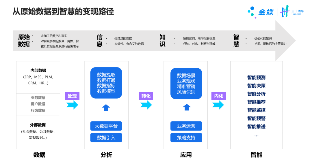 如何真正發揮“數據價值”？